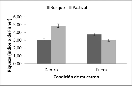 Figura 2. Promedio ± desviación estándar de la riqueza de hongos antagonistas del suelo en 