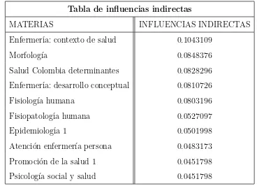 Tabla de inﬂuencias indirectas