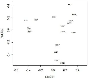 Figura 5: Análisis de ordenación multivariado (NMDS) para todos los estadios de vida de las parcelas R1, R2, EM1, ES2, EM2 y ES2