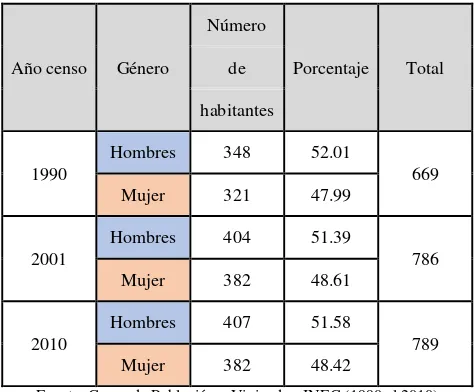Tabla  1.  Población por género de los censos 1990 al 2010. 