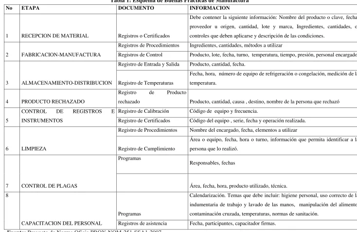 Tabla 1: Esquema de Buenas Prácticas de Manufactura 