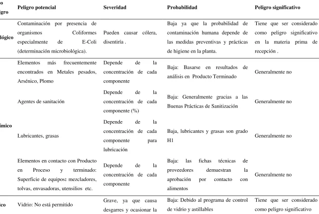 Tabla 2: Clasificación de peligros 