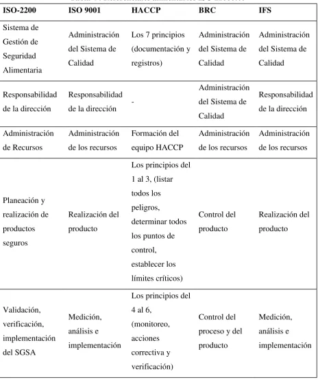 Tabla 4 : Referenciales alimentarios ISO 22000:05  