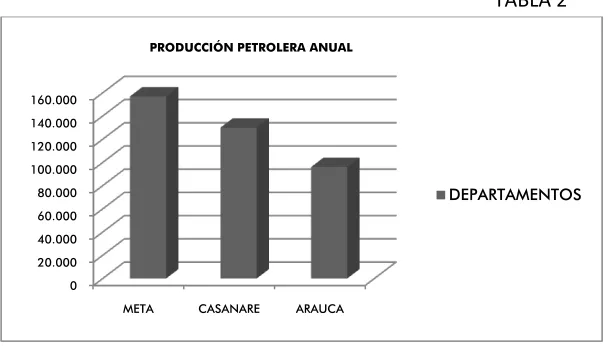     TABLA 2 PRODUCCIÓN PETROLERA ANUAL