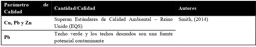 Tabla 7. Cantidad de estudios sobre EEAR relacionados con el almacenamiento, captura y retención de contaminantes atmosféricos