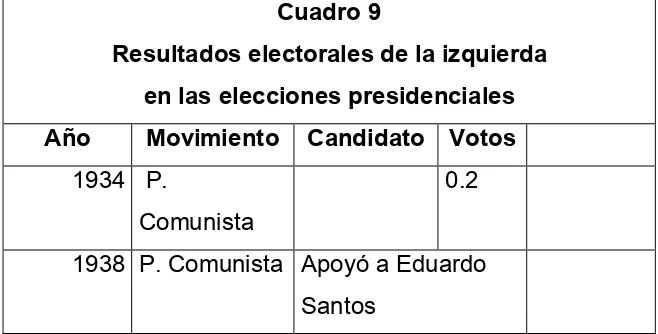 Cuadro 9 Resultados electorales de la izquierda 