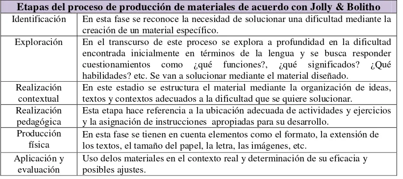 Tabla 1. Resumen de las etapas de producción de materiales didácticos. 