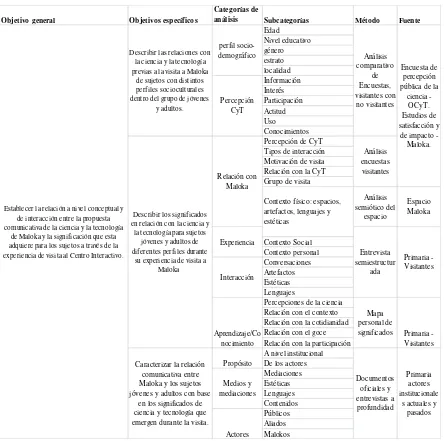Tabla 1. Matriz de categorías de análisis y métodos usados 