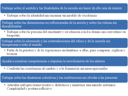 Figura 2. Desafíos para los docentes reflexivos. 