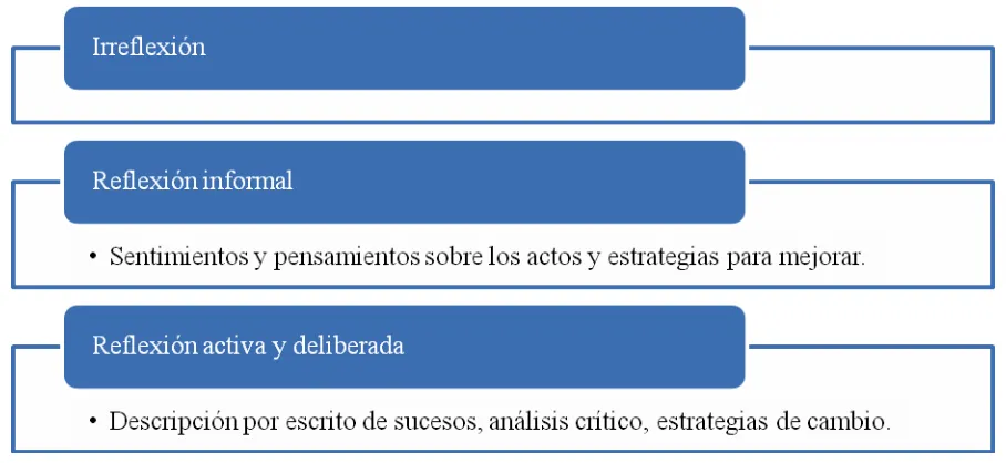 Figura 4. Grados y tipos de reflexión. 