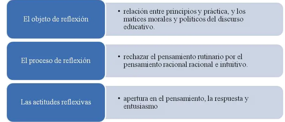 Figura 9. Niveles de práctica. (Bourdieu, 1992, como se citó en Schirato & Webb, 2002, p