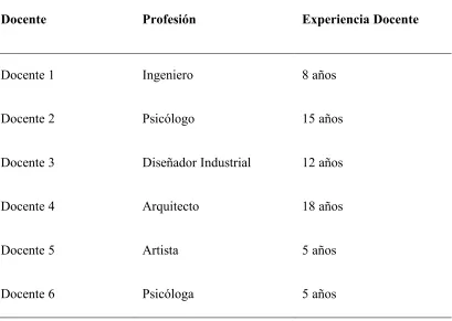 Tabla 2.  Perfil de los docentes. 