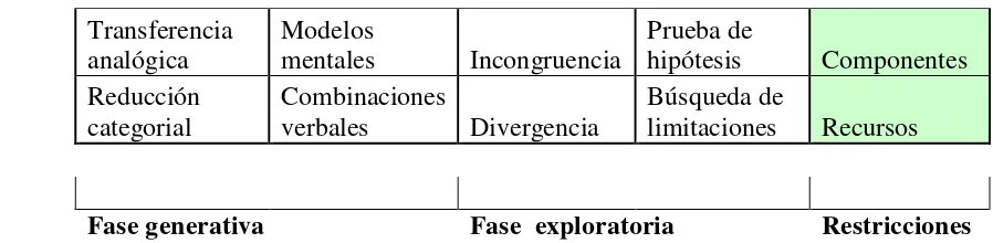 Tabla 1. Categorías  del modelo Geneplore. 