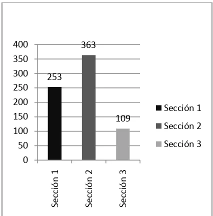 Figura 2. Registros distribuidos por secciones del ciclo de clases. 