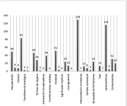 Figura 6. Número de apariciones de las categorías en la totalidad del ciclo 