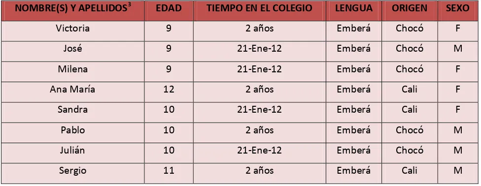 Tabla B: Estudiantes Mestizos 