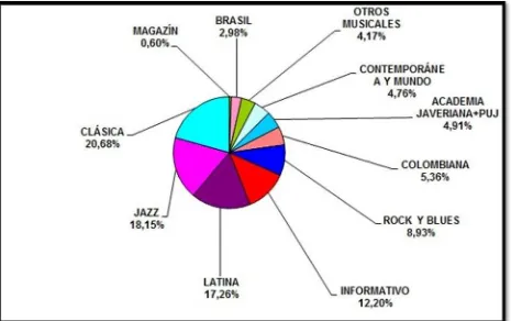 Figura N° 2 Tabla distribución de la programación en horas de Javeriana Estéreo 