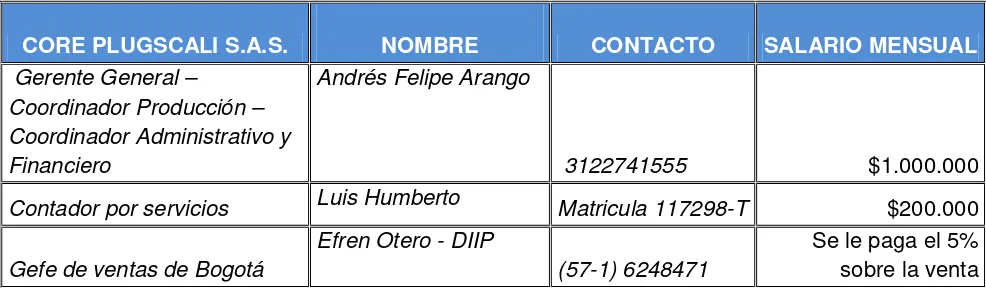 Tabla 4. Salarios 