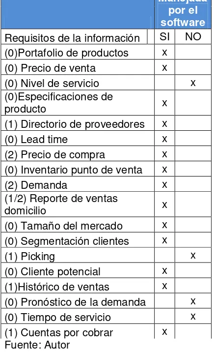 Tabla 21 Requisitos de la información manejada por el software elegido