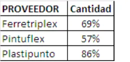 Tabla 10. Entregas Confiables 