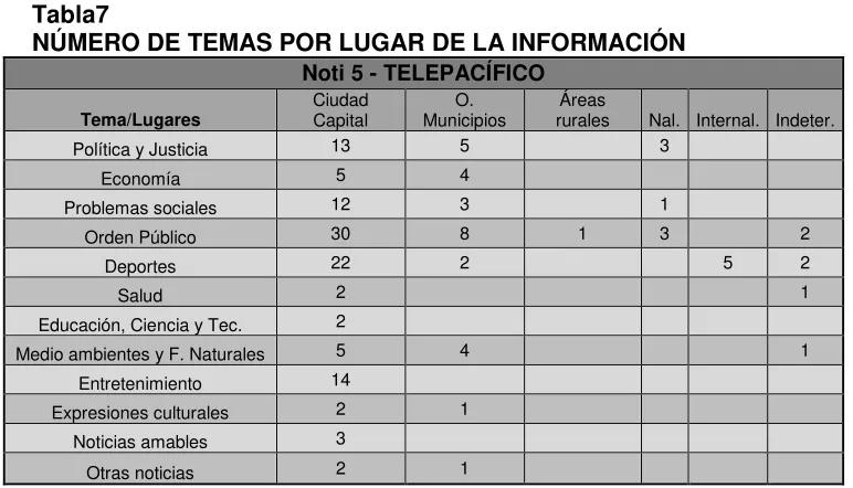 Tabla7 NÚMERO DE TEMAS POR LUGAR DE LA INFORMACIÓN 