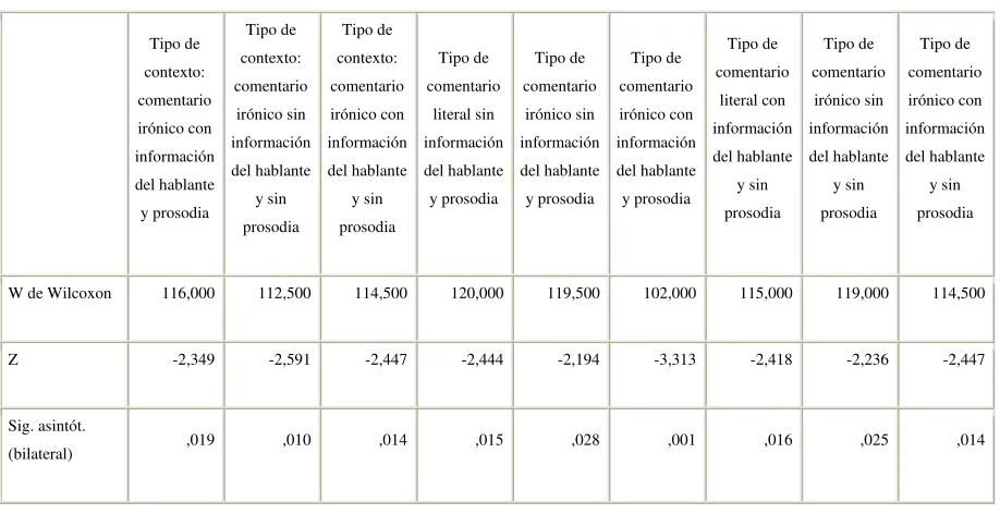Tabla 4. Resultados variable Tipo de contexto. 