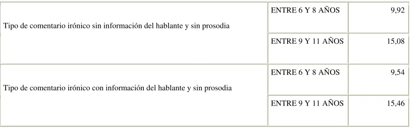 Tabla 7. Variable contexto por grupos de edad. 