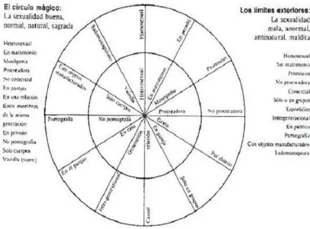 FIGURA 1. – La jerarquía sexual: el círculo mágico versus los límites exteriores. (Rubin, 1989, pág