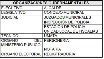 Tabla 6. Instituciones en el Municipio de 