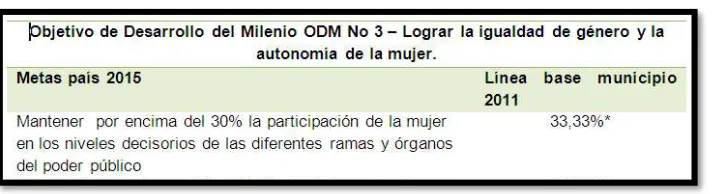 Tabla 10. Objetivo de Desarrollo del Milenio No. 3 
