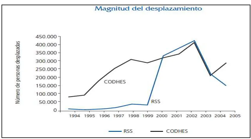 Tabla 2. Número de Personas Desplazadas por año (CODHES, 2007). 