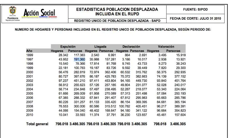 Tabla 3. Estadísticas Población Desplazada Incluida en el RUPD.