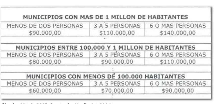 Tabla 5. Apoyo de Alojamiento Temporal
