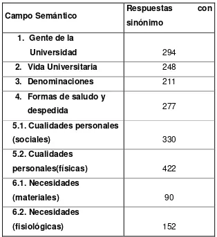 Tabla N°8. Número de aparición de voces por campo semántico sin sinónimos. 