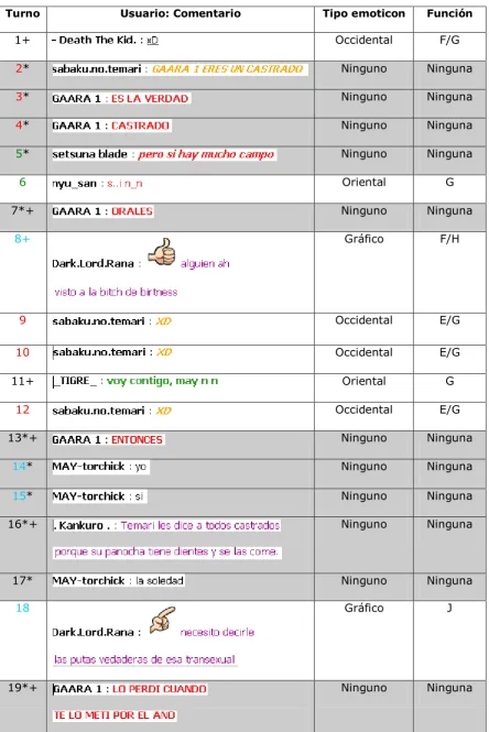 Tabla resumen conversación 2 – toma 1:  