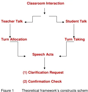 Figure 1       Theoretical framework’s constructs scheme  