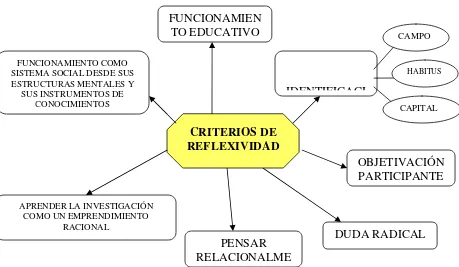 Figura 1: Criterios de la teoría de reflexividad de Bourdieu. 
