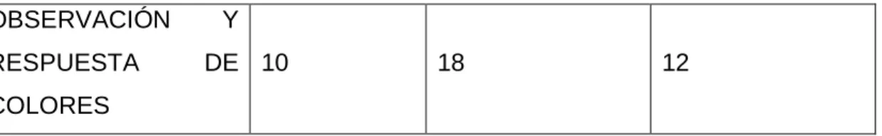 TABLA DE DATOS 2 1  2  1  x  -  2  -  X  3  X  X  4  x  -  5  x  X 0%10%20%30%40%50%60%70%80%90%100% ROJO –(red) 10  18  12 
