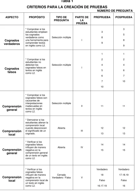 CRITERIOS PARA LA CREACIÓN DE PRUEBAS Tabla 1                 NÚMERO DE PREGUNTA 