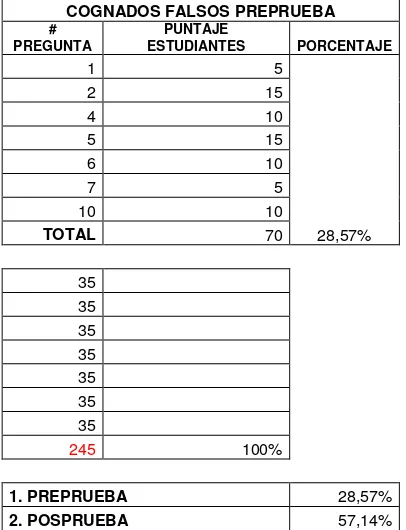 COGNADOS FALSOS PREPRUEBA Tabla 5  