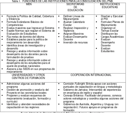 Tabla 1.  FUNCIONES DE LAS INSTITUCIONES PARA LA CONSOLIDACIÓN DEL PNB.   