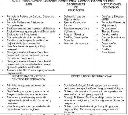 Tabla 1.  FUNCIONES DE LAS INSTITUCIONES PARA LA CONSOLIDACIÓN DEL PNB.   