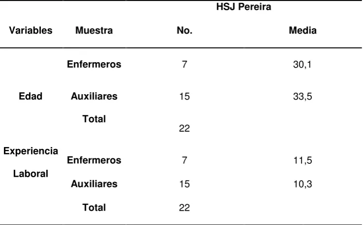 Tabla 1a. Características socio demográficas 