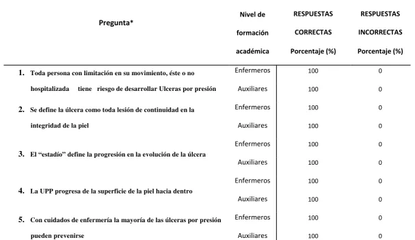 Tabla 5. Conocimientos sobre UPP 