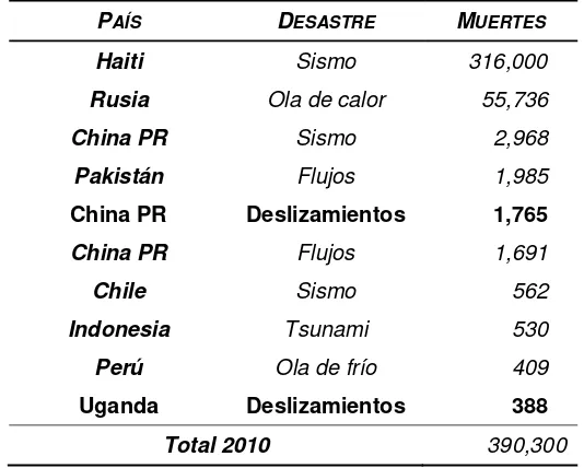 Tabla 2. Listado de los 10 desastres naturales más importantes en 2010 