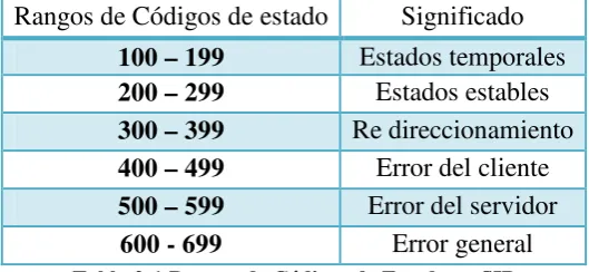 Tabla 2-1 Rangos de Códigos de Estado en SIP 
