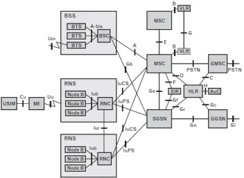 Figura 2-7 Elementos de red e Interfaces UMTS [9]. 