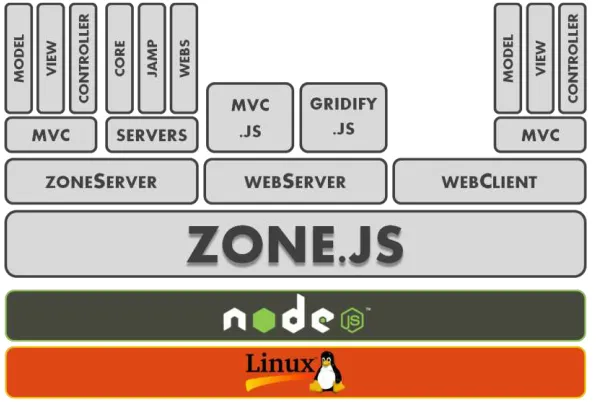 Figura 26. Arquitectura del módulo Zone.js 
