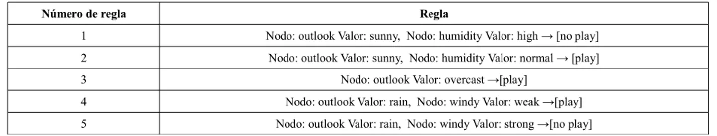 Tabla 8: Reglas obtenidas al aplicar el algoritmo C4.5 al conjunto de datos del problema Clima- Clima-jugar
