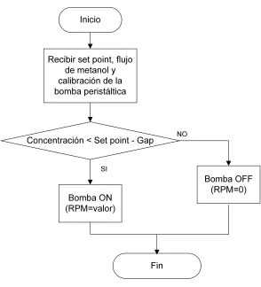 Fig. 30. Diagrama de flujo control ON/OFF 